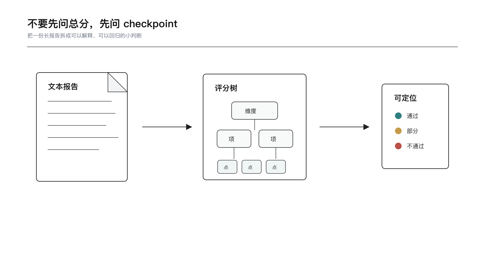 把报告质量拆到 checkpoint 层级