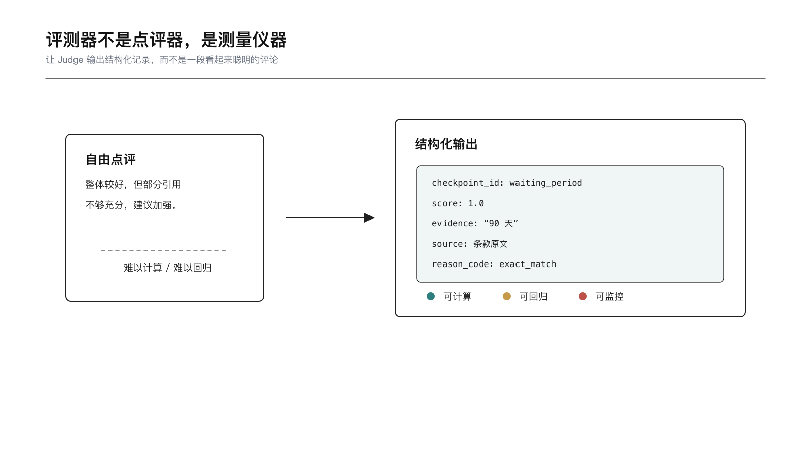 结构化评测器像一台可校准的测量仪器