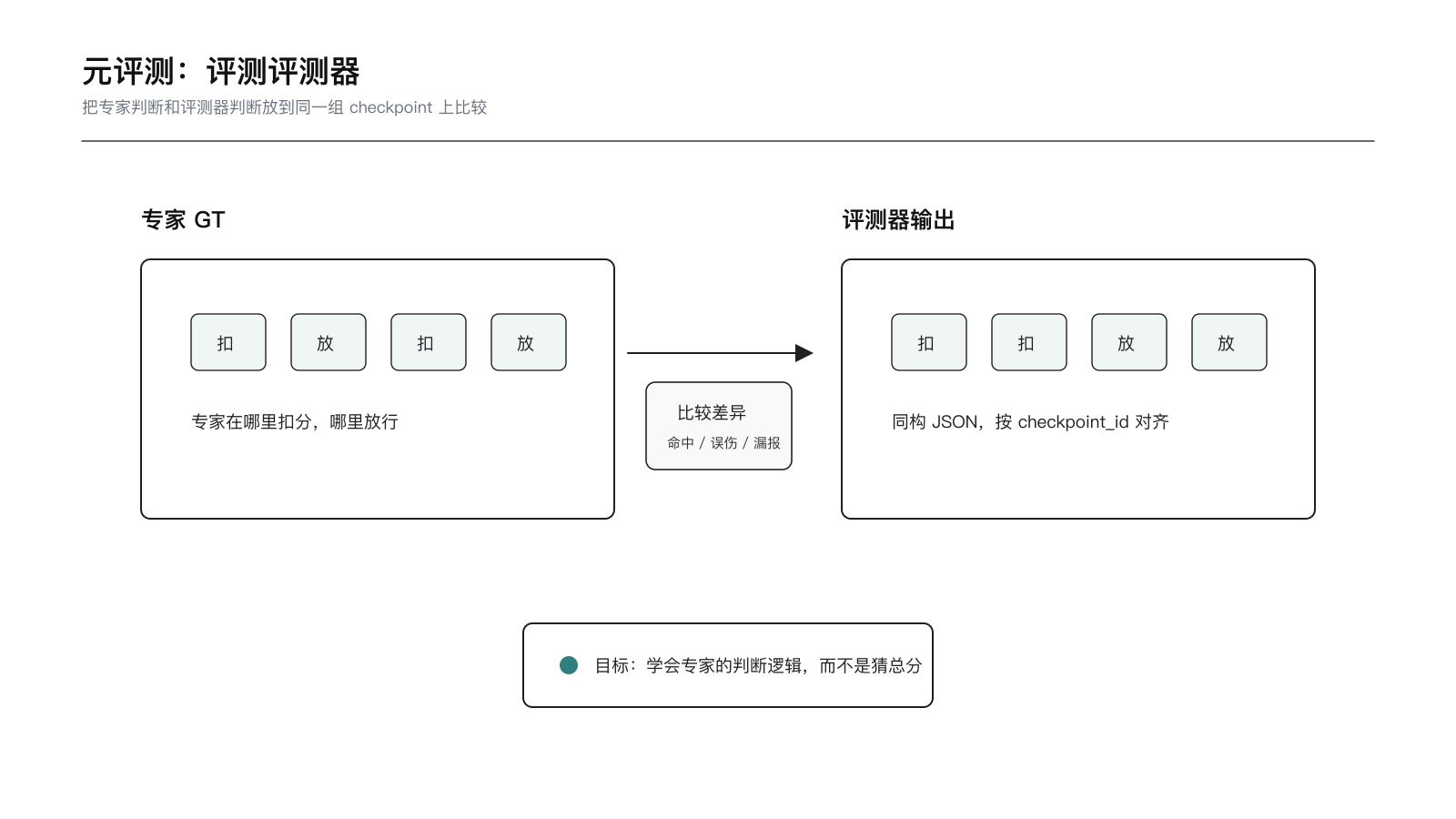 用专家评分结果校验评测器评分结果