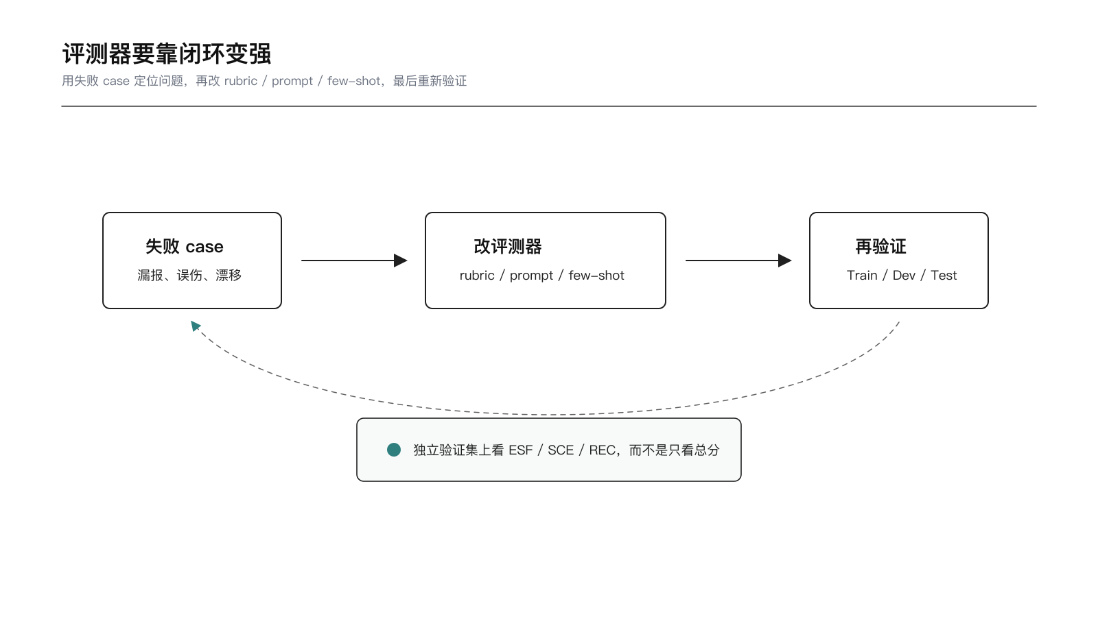 从专家 GT 到评测器优化的闭环