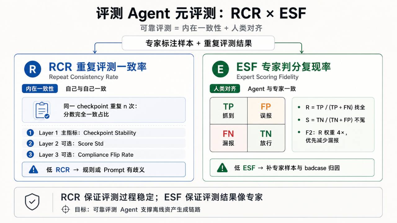 RCR 与 ESF 决定评测器是否可靠